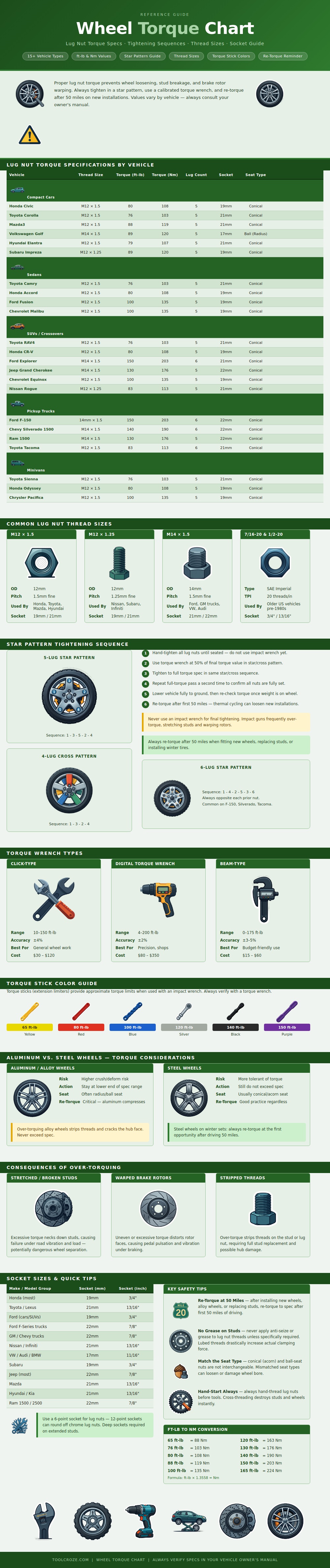 Wheel Torque Chart