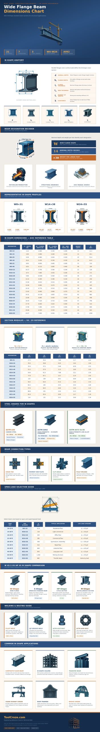 Wide Flange Beam Dimensions Chart