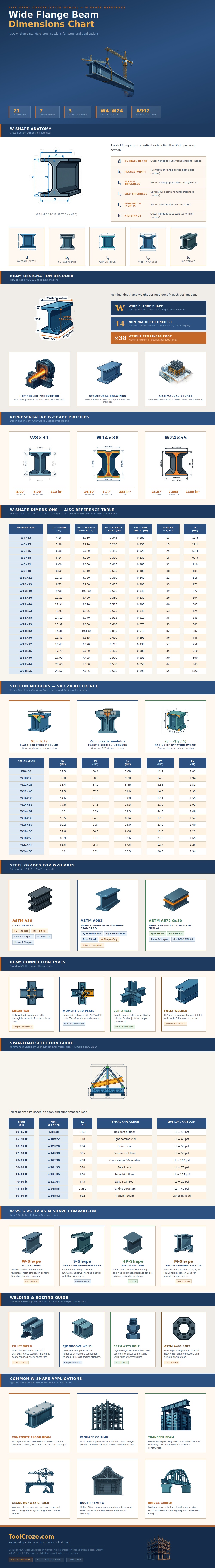Wide Flange Beam Dimensions Chart