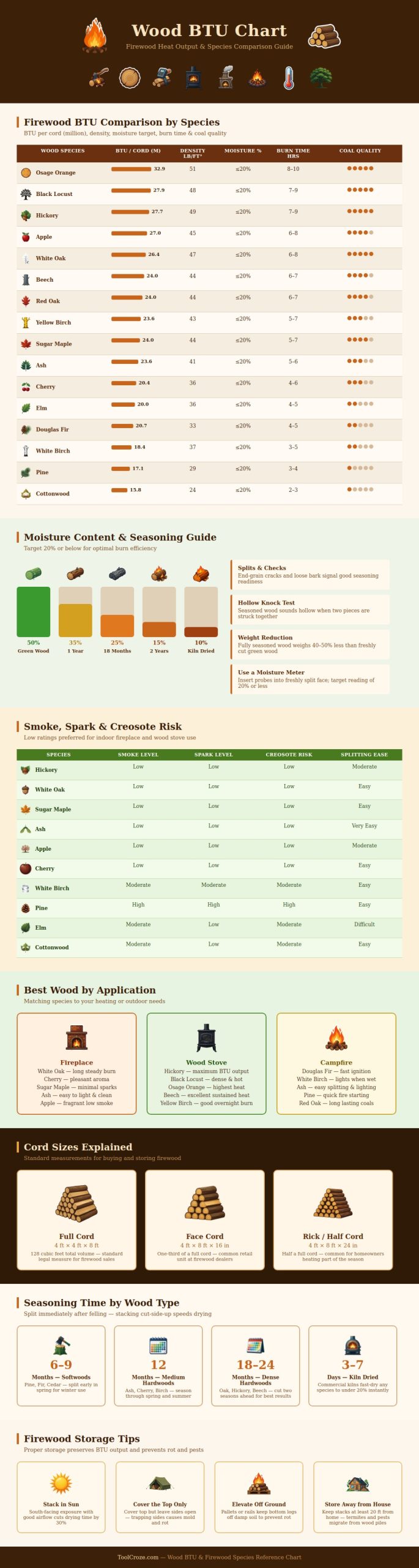 Wood Btu Chart