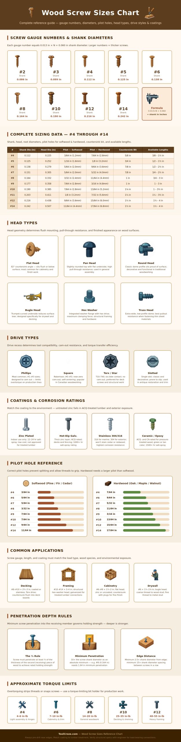 Wood Screw Sizes Chart