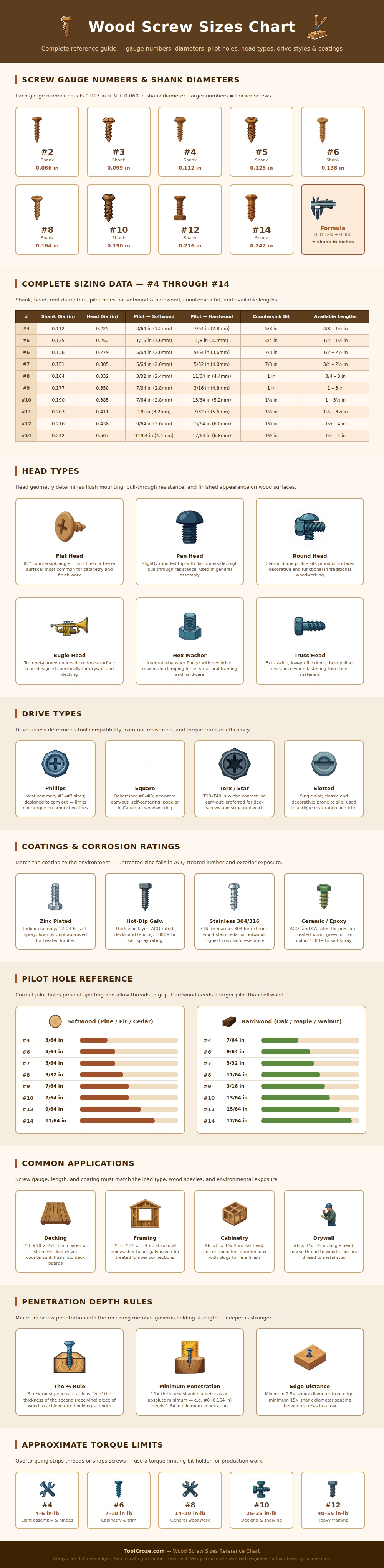 Wood Screw Sizes Chart