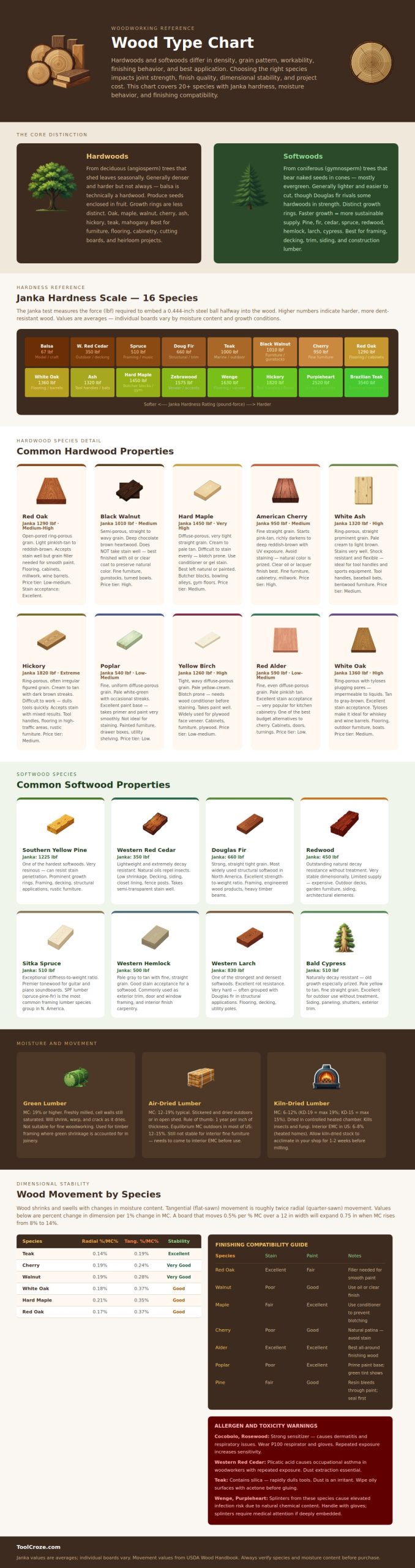 Wood Type Chart